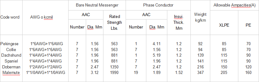 Duplex Service Drop concentric cable parameter