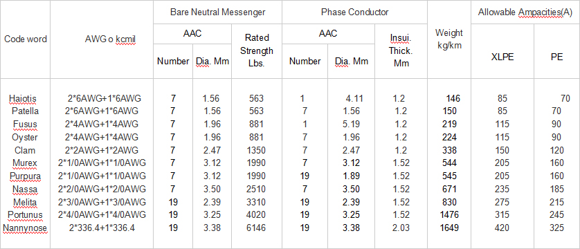 Triplex Service Drop parameter