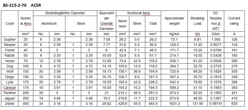 Stranded Conductor Type acsr bare conductor parameter