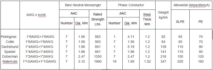  Low Voltage Aerial Bundled Cable LV ABC 0,6/1 KV Cable parameter