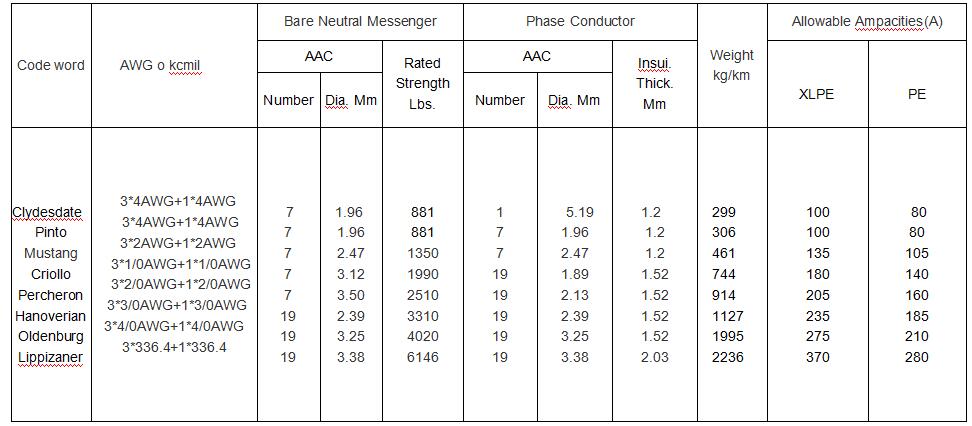 ABC CABLE(Quadruplex Service Drop) parameter