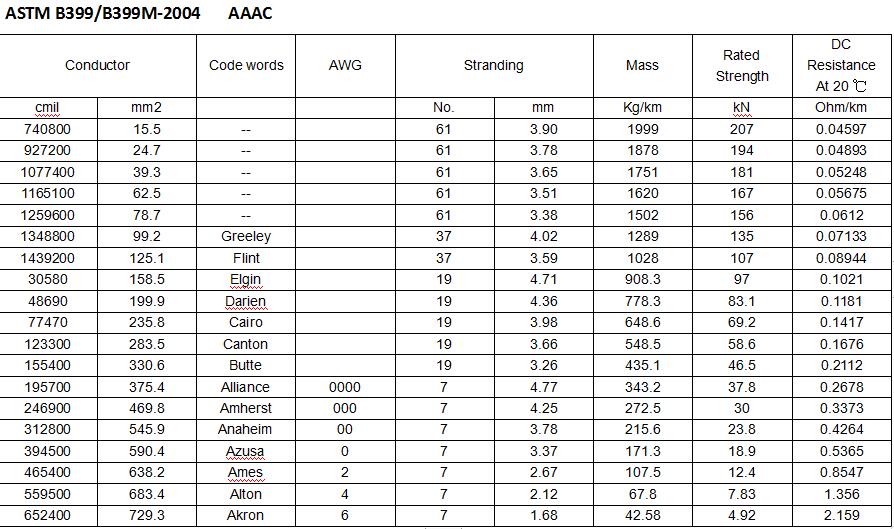 overhead AAAC conductor All Aluminum Alloy conductor power cable parameter